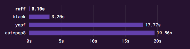 Ruff Formatter Speed Comparison